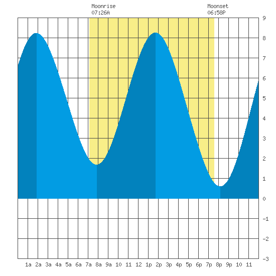 Tide Chart for 2020/03/23