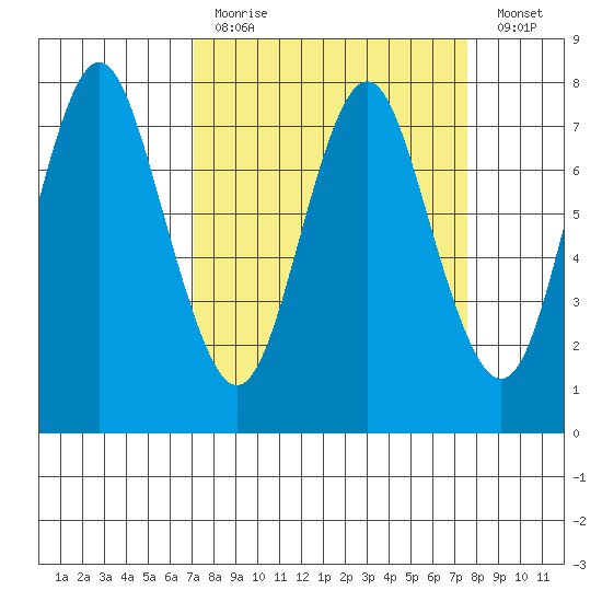 Tide Chart for 2020/03/25