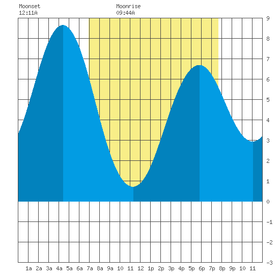 Tide Chart for 2020/03/29