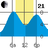 Tide chart for Youngs Bay, Astoria, Oregon on 2020/12/21