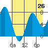 Tide chart for Youngs Bay, Astoria, Oregon on 2021/06/26