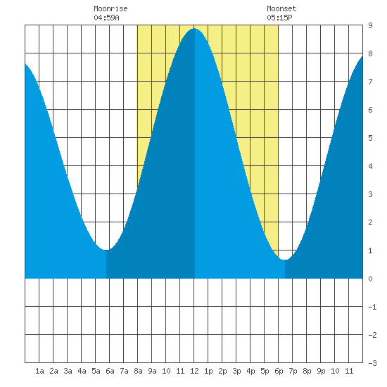 Tide Chart for 2021/11/2