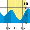 Tide chart for Youngs Bay, Astoria, Oregon on 2022/05/10