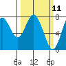 Tide chart for Astoria, Youngs Bay, Oregon on 2025/03/11