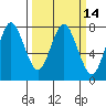 Tide chart for Astoria, Youngs Bay, Oregon on 2025/03/14