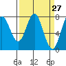 Tide chart for Astoria, Youngs Bay, Oregon on 2025/03/27