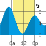 Tide chart for Astoria, Youngs Bay, Oregon on 2025/03/5