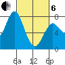 Tide chart for Astoria, Youngs Bay, Oregon on 2025/03/6