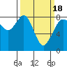 Tide chart for Whatcom Chief Ferry, Lummi, Washington on 2021/03/18