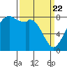 Tide chart for Whatcom Chief Ferry, Lummi, Washington on 2021/03/22
