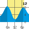 Tide chart for Whatcom Chief Ferry, Lummi, Washington on 2021/04/12