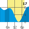 Tide chart for Whatcom Chief Ferry, Lummi, Washington on 2021/04/17