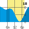 Tide chart for Whatcom Chief Ferry, Lummi, Washington on 2021/04/18