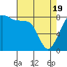 Tide chart for Whatcom Chief Ferry, Lummi, Washington on 2021/04/19