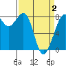 Tide chart for Whatcom Chief Ferry, Lummi, Washington on 2021/04/2