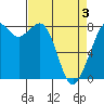 Tide chart for Whatcom Chief Ferry, Lummi, Washington on 2021/04/3
