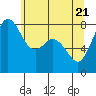 Tide chart for Whatcom Chief Ferry, Lummi, Washington on 2021/05/21