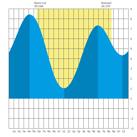 Tide Chart for 2021/05/9