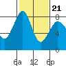 Tide chart for Whatcom Chief Ferry, Lummi, Washington on 2022/02/21