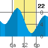 Tide chart for Whatcom Chief Ferry, Lummi, Washington on 2022/02/22
