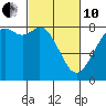 Tide chart for Whatcom Chief Ferry, Lummi, Washington on 2022/03/10