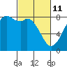 Tide chart for Whatcom Chief Ferry, Lummi, Washington on 2022/03/11