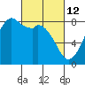 Tide chart for Whatcom Chief Ferry, Lummi, Washington on 2022/03/12