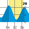 Tide chart for Whatcom Chief Ferry, Lummi, Washington on 2022/03/20