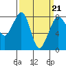 Tide chart for Whatcom Chief Ferry, Lummi, Washington on 2022/03/21