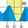 Tide chart for Whatcom Chief Ferry, Lummi, Washington on 2022/03/22