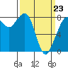 Tide chart for Whatcom Chief Ferry, Lummi, Washington on 2022/03/23