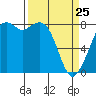 Tide chart for Whatcom Chief Ferry, Lummi, Washington on 2022/03/25