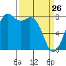 Tide chart for Whatcom Chief Ferry, Lummi, Washington on 2022/03/26