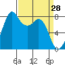 Tide chart for Whatcom Chief Ferry, Lummi, Washington on 2022/03/28