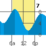 Tide chart for Whatcom Chief Ferry, Lummi, Washington on 2022/03/7
