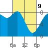 Tide chart for Whatcom Chief Ferry, Lummi, Washington on 2022/03/9