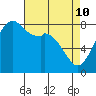 Tide chart for Whatcom Chief Ferry, Lummi, Washington on 2022/04/10