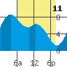 Tide chart for Whatcom Chief Ferry, Lummi, Washington on 2022/04/11