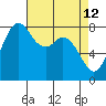 Tide chart for Whatcom Chief Ferry, Lummi, Washington on 2022/04/12