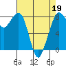 Tide chart for Whatcom Chief Ferry, Lummi, Washington on 2022/04/19