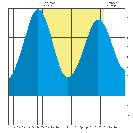 Tide Chart for 2022/04/1