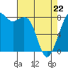 Tide chart for Whatcom Chief Ferry, Lummi, Washington on 2022/04/22