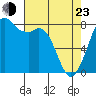 Tide chart for Whatcom Chief Ferry, Lummi, Washington on 2022/04/23