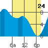 Tide chart for Whatcom Chief Ferry, Lummi, Washington on 2022/04/24
