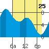 Tide chart for Whatcom Chief Ferry, Lummi, Washington on 2022/04/25