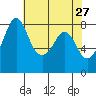 Tide chart for Whatcom Chief Ferry, Lummi, Washington on 2022/04/27