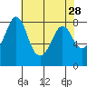 Tide chart for Whatcom Chief Ferry, Lummi, Washington on 2022/04/28