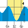 Tide chart for Whatcom Chief Ferry, Lummi, Washington on 2022/04/4