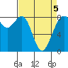 Tide chart for Whatcom Chief Ferry, Lummi, Washington on 2022/04/5