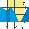 Tide chart for Whatcom Chief Ferry, Lummi, Washington on 2022/04/7